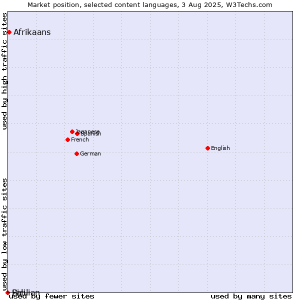 Market position of Afrikaans vs. Sicilian vs. Pali
