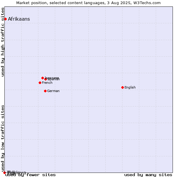 Market position of Afrikaans vs. Tigrinya vs. Pali