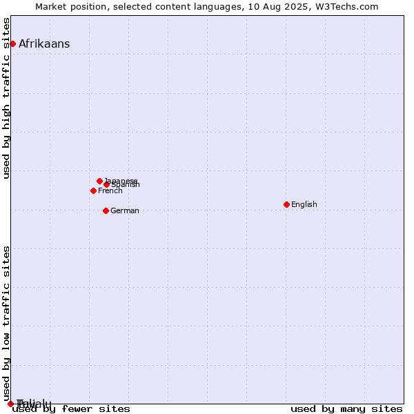 Market position of Afrikaans vs. Tuvalu vs. Pali