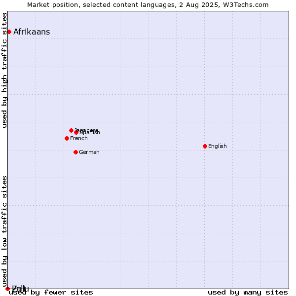Market position of Afrikaans vs. Zulu vs. Pali