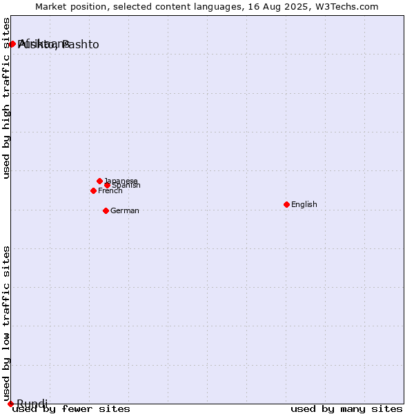 Market position of Afrikaans vs. Pushto, Pashto vs. Rundi