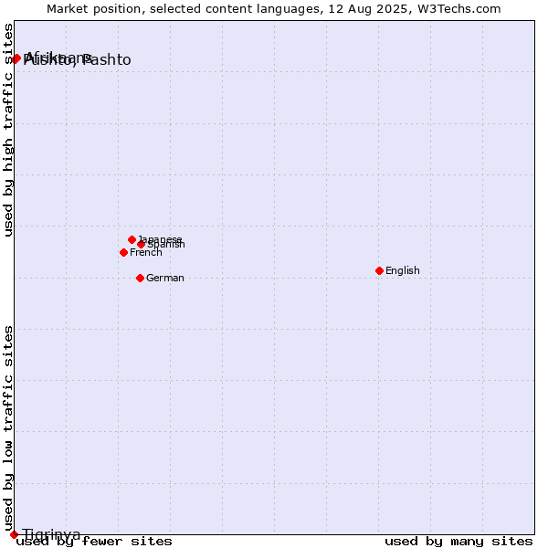 Market position of Afrikaans vs. Pushto, Pashto vs. Tigrinya