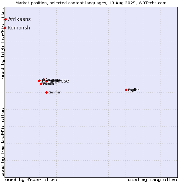 Market position of Portuguese vs. Afrikaans vs. Romansh