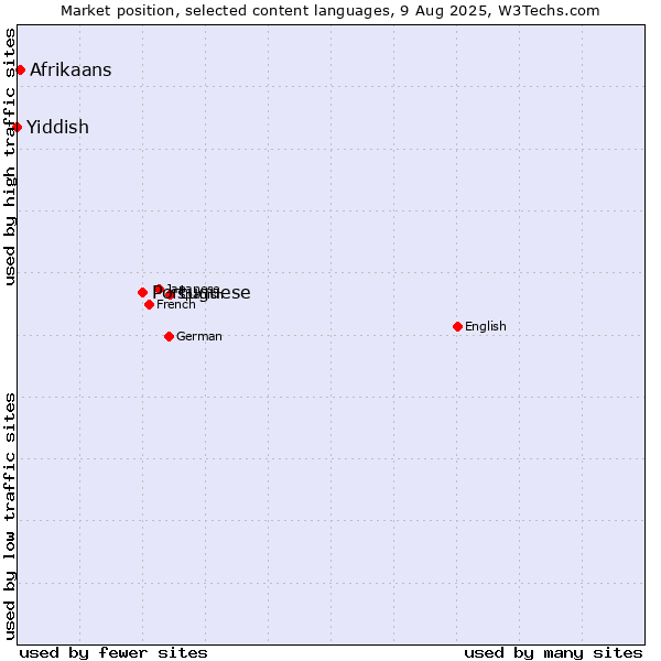 Market position of Portuguese vs. Afrikaans vs. Yiddish