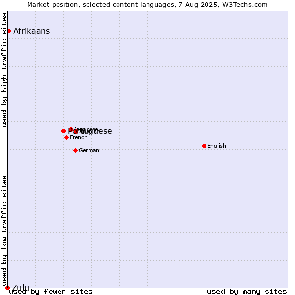 Market position of Portuguese vs. Afrikaans vs. Zulu