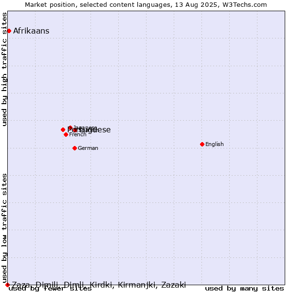 Market position of Portuguese vs. Afrikaans vs. Zaza, Dimili, Dimli, Kirdki, Kirmanjki, Zazaki