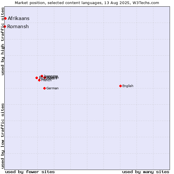 Market position of Russian vs. Afrikaans vs. Romansh