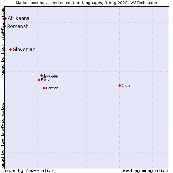 Market position of Slovenian vs. Afrikaans vs. Romansh