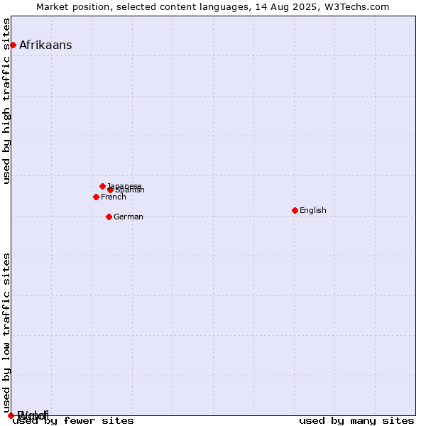 Market position of Afrikaans vs. Wolof vs. Rundi