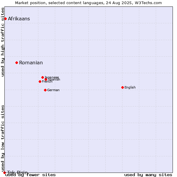 Market position of Romanian vs. Afrikaans vs. Tok Pisin