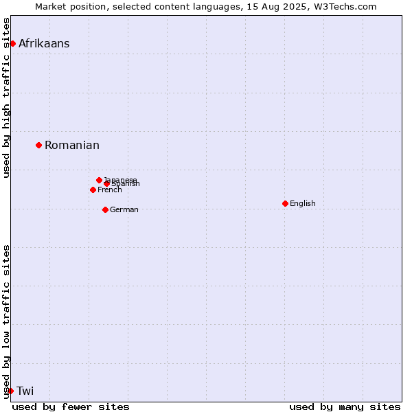 Market position of Romanian vs. Afrikaans vs. Twi