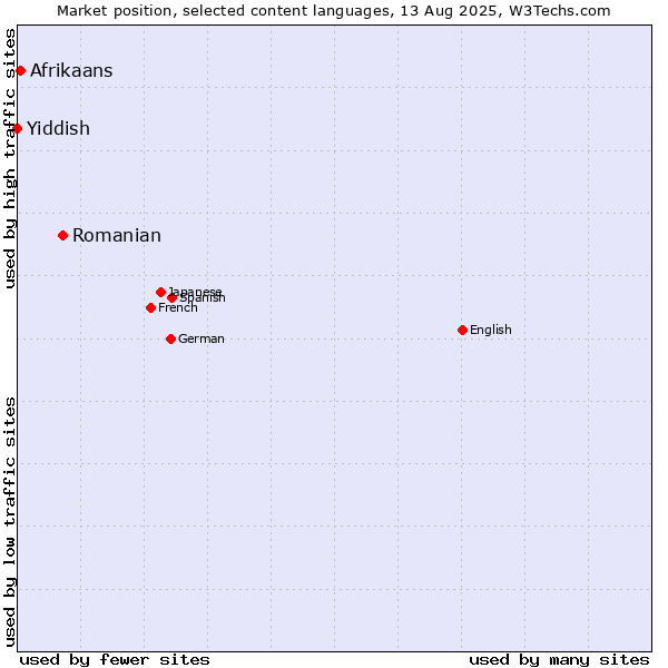 Market position of Romanian vs. Afrikaans vs. Yiddish