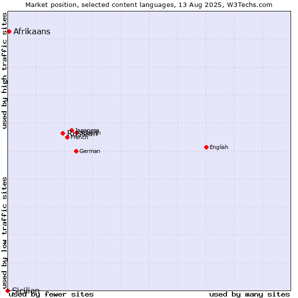 Market position of Russian vs. Afrikaans vs. Sicilian