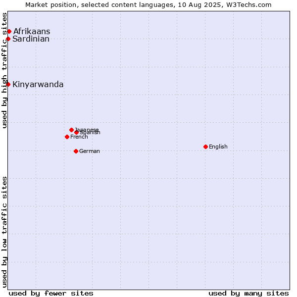 Market position of Afrikaans vs. Kinyarwanda vs. Sardinian