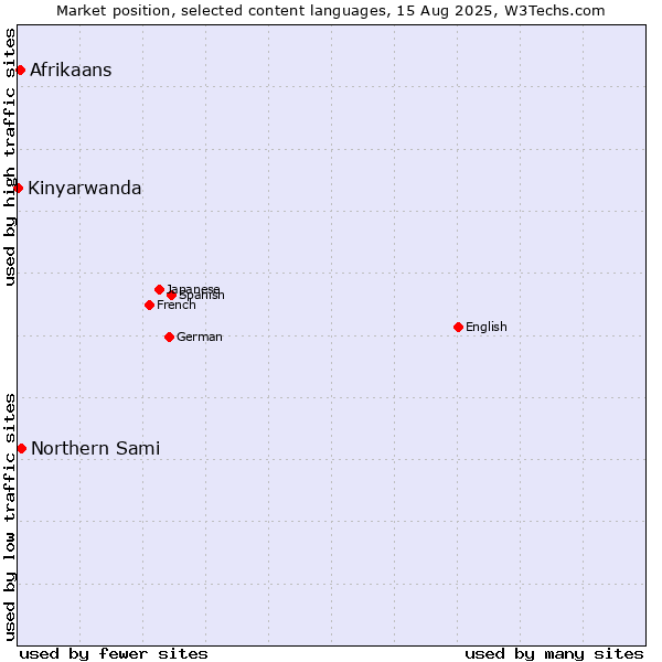 Market position of Northern Sami vs. Afrikaans vs. Kinyarwanda