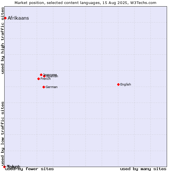 Market position of Afrikaans vs. Tonga vs. Yakut