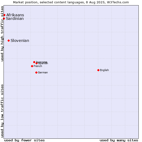 Market position of Slovenian vs. Afrikaans vs. Sardinian