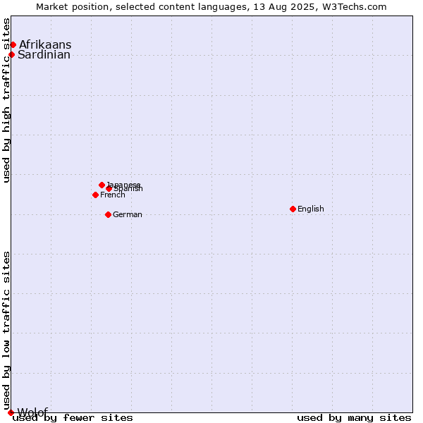 Market position of Afrikaans vs. Sardinian vs. Wolof