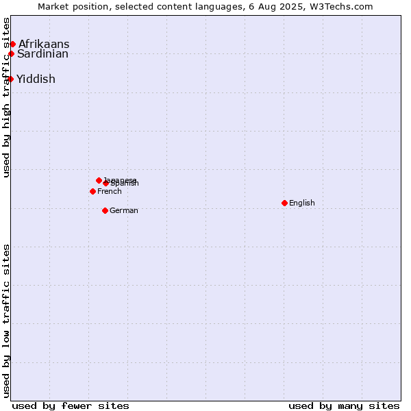 Market position of Afrikaans vs. Sardinian vs. Yiddish