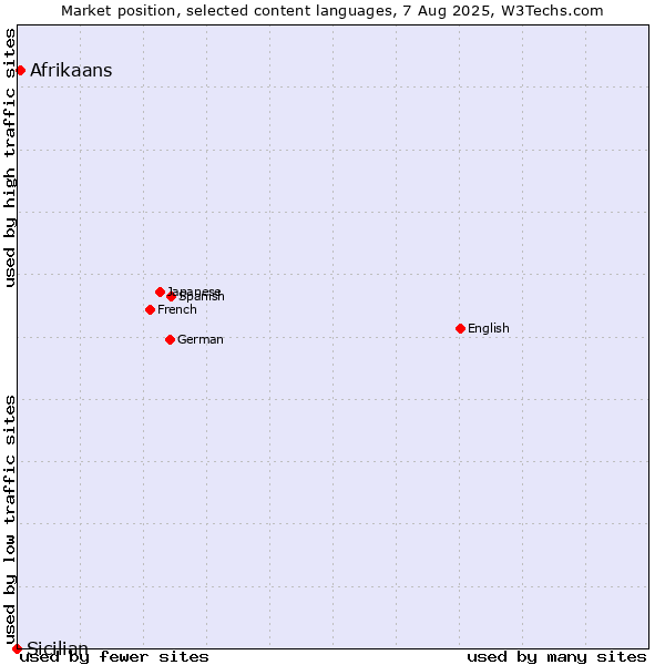 Market position of Afrikaans vs. Sicilian