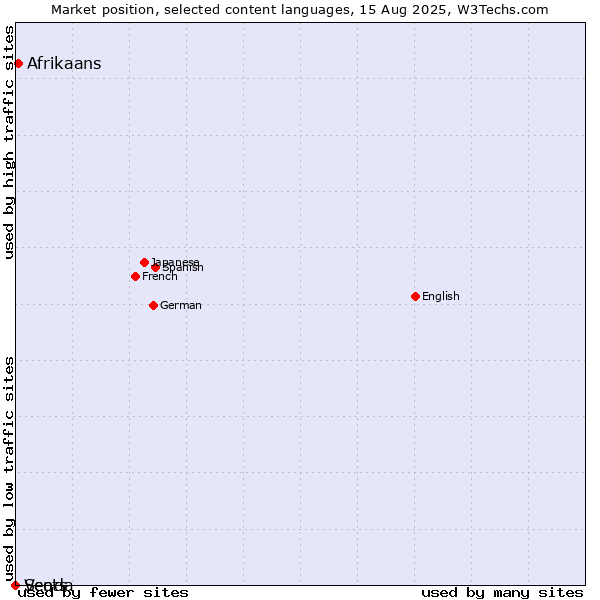 Market position of Afrikaans vs. Scots vs. Venda