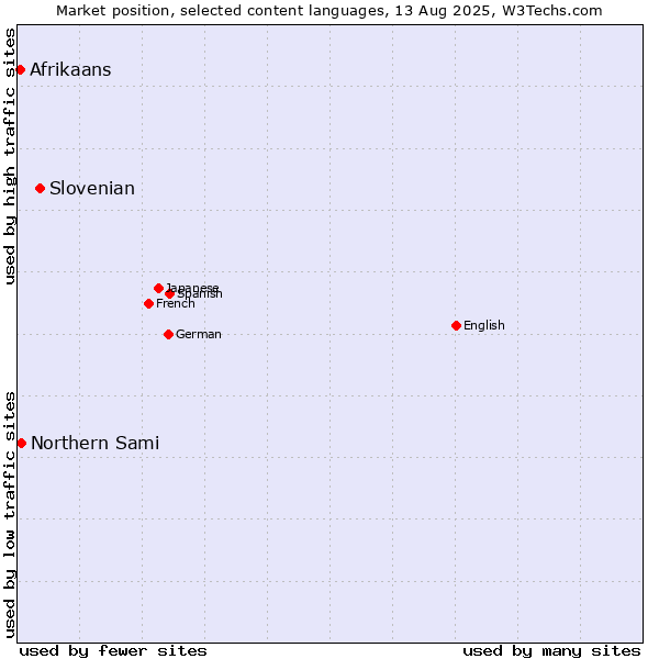 Market position of Slovenian vs. Northern Sami vs. Afrikaans
