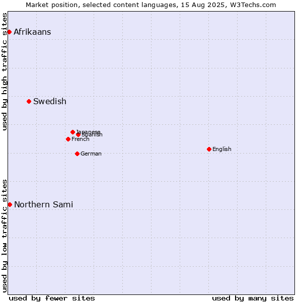 Market position of Swedish vs. Northern Sami vs. Afrikaans