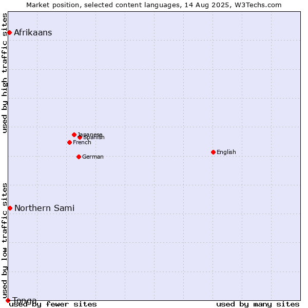 Market position of Northern Sami vs. Afrikaans vs. Tonga