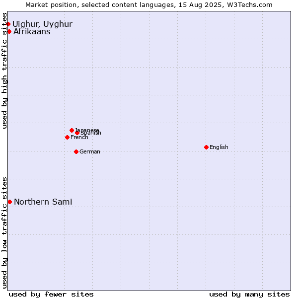 Market position of Northern Sami vs. Afrikaans vs. Uighur, Uyghur