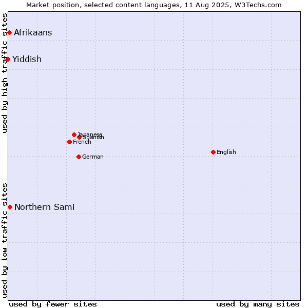 Market position of Northern Sami vs. Afrikaans vs. Yiddish