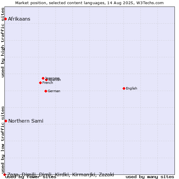 Market position of Northern Sami vs. Afrikaans vs. Zaza, Dimili, Dimli, Kirdki, Kirmanjki, Zazaki