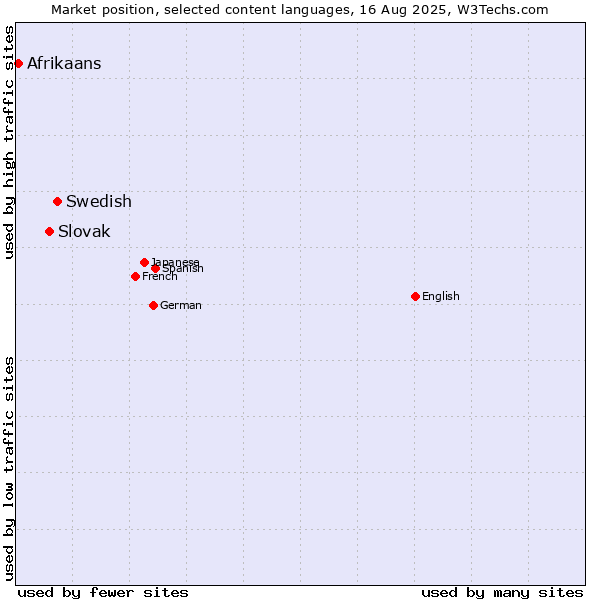 Market position of Swedish vs. Slovak vs. Afrikaans