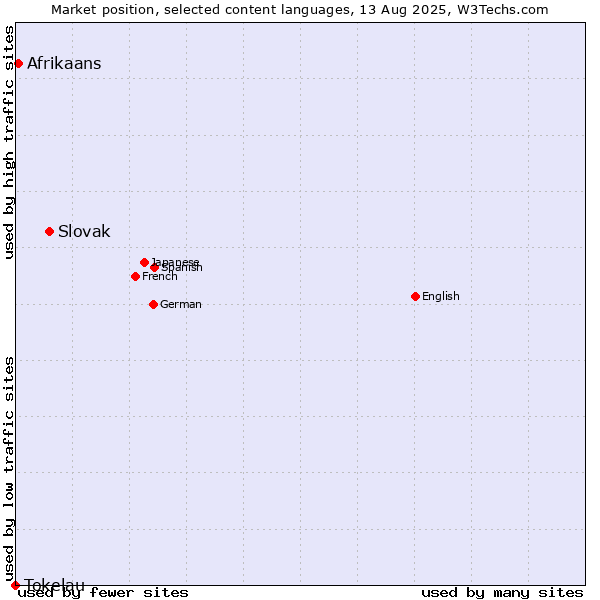 Market position of Slovak vs. Afrikaans vs. Tokelau