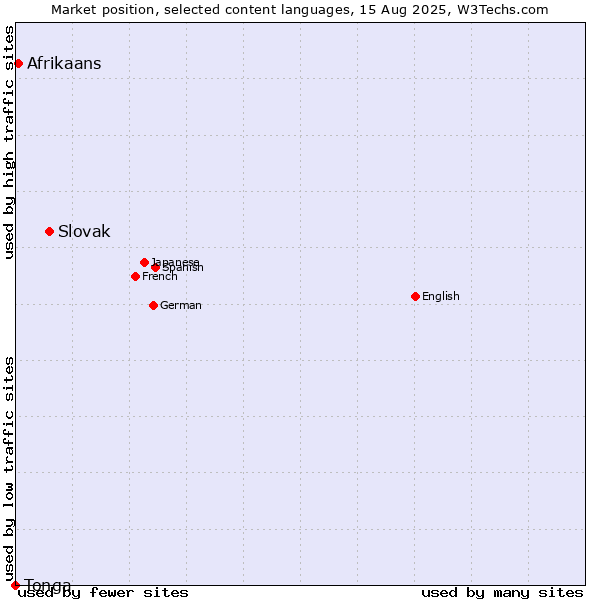 Market position of Slovak vs. Afrikaans vs. Tonga