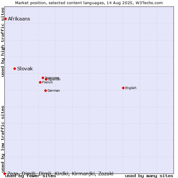 Market position of Slovak vs. Afrikaans vs. Zaza, Dimili, Dimli, Kirdki, Kirmanjki, Zazaki