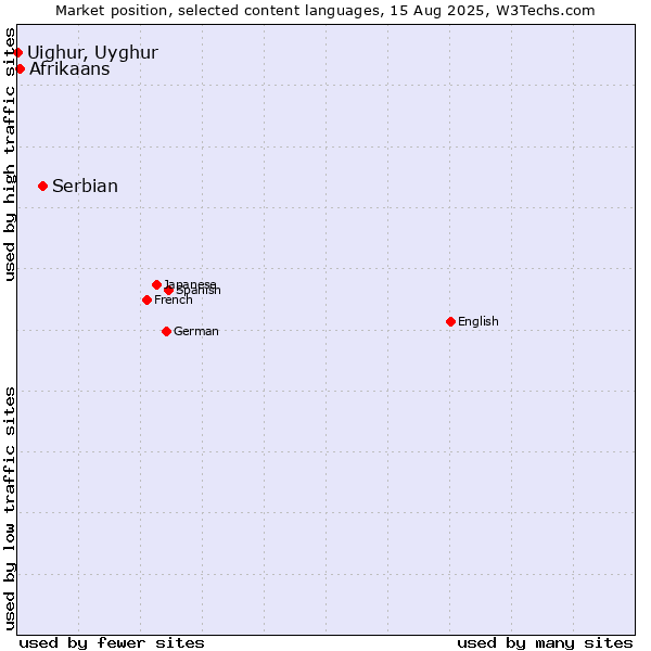 Market position of Serbian vs. Afrikaans vs. Uighur, Uyghur