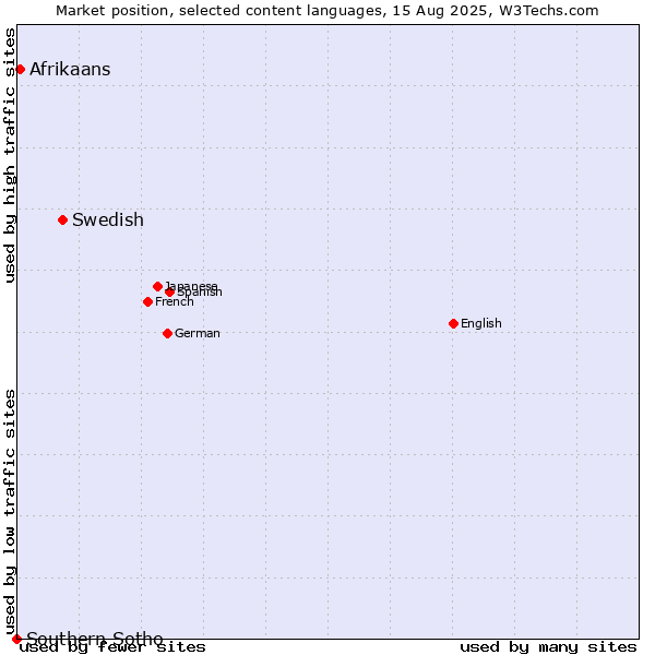 Market position of Swedish vs. Afrikaans vs. Southern Sotho