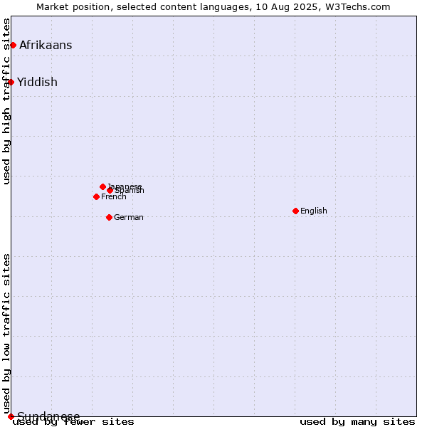 Market position of Afrikaans vs. Yiddish vs. Sundanese