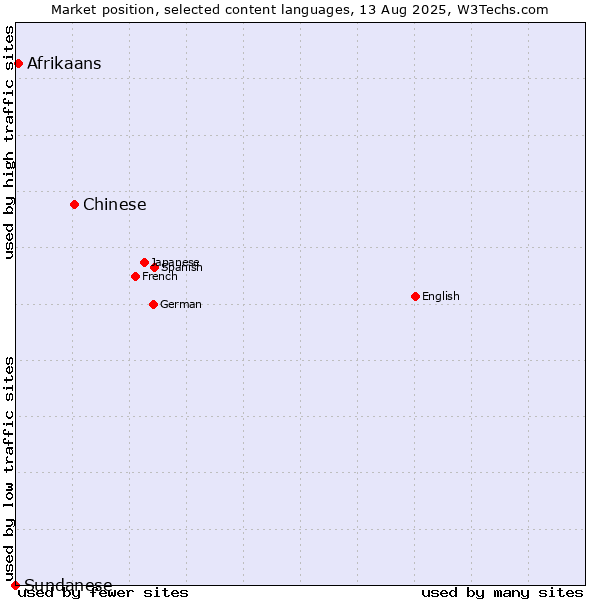 Market position of Chinese vs. Afrikaans vs. Sundanese