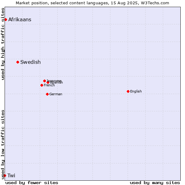 Market position of Swedish vs. Afrikaans vs. Twi