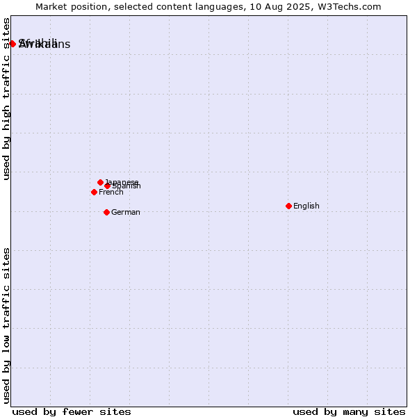 Market position of Afrikaans vs. Swahili