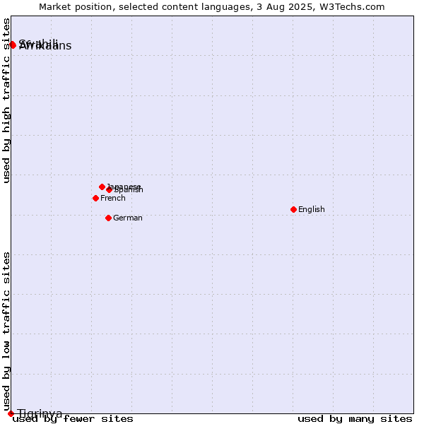 Market position of Afrikaans vs. Swahili vs. Tigrinya