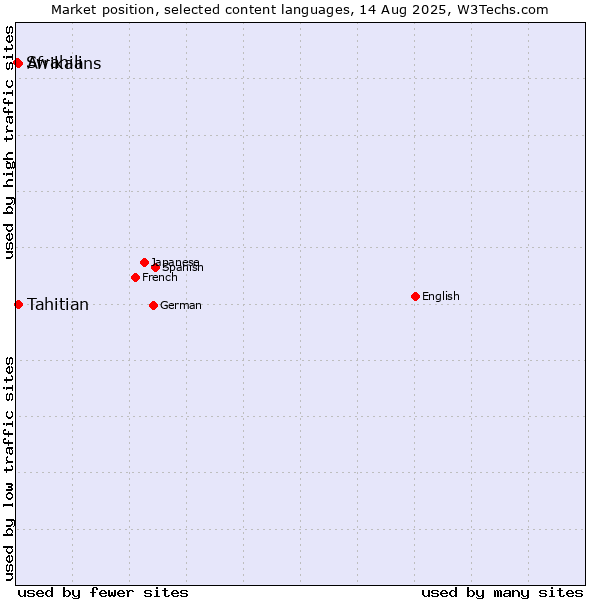 Market position of Tahitian vs. Afrikaans vs. Swahili