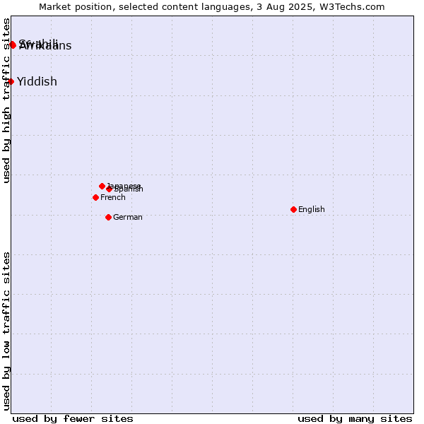 Market position of Afrikaans vs. Swahili vs. Yiddish