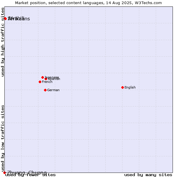 Market position of Afrikaans vs. Swahili vs. Zhuang, Chuang
