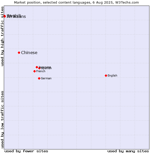 Market position of Chinese vs. Afrikaans vs. Swahili