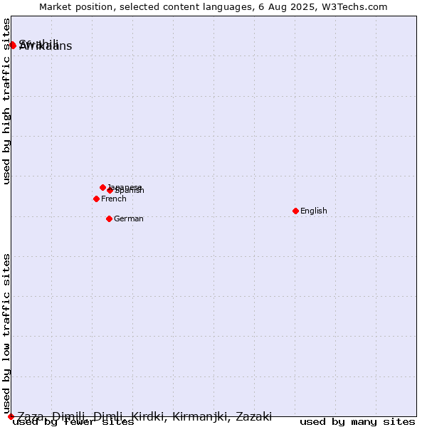 Market position of Afrikaans vs. Swahili vs. Zaza, Dimili, Dimli, Kirdki, Kirmanjki, Zazaki