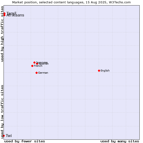 Market position of Tamil vs. Afrikaans vs. Twi
