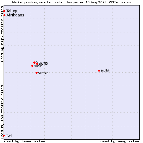 Market position of Afrikaans vs. Telugu vs. Twi