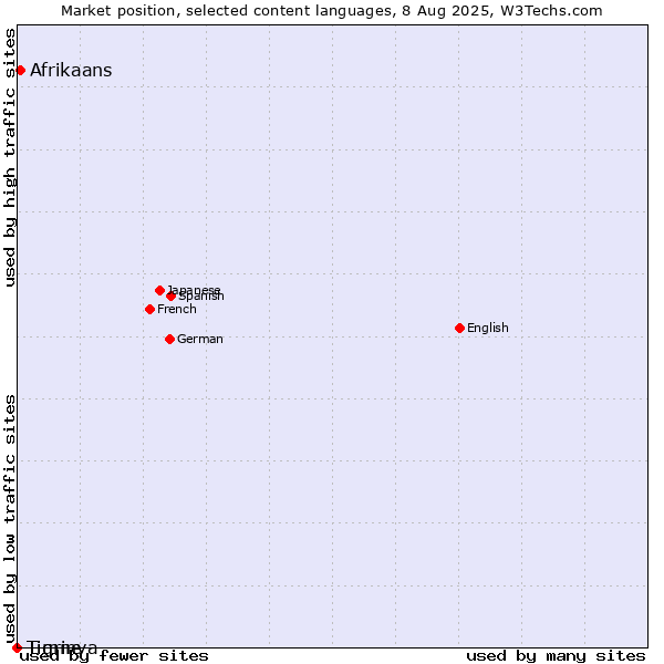 Market position of Afrikaans vs. Tigrinya vs. Timne